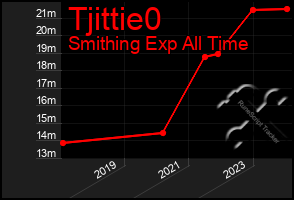 Total Graph of Tjittie0