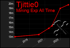 Total Graph of Tjittie0