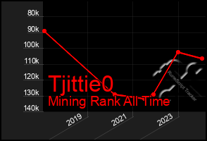 Total Graph of Tjittie0