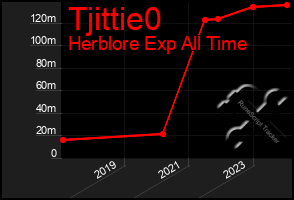 Total Graph of Tjittie0