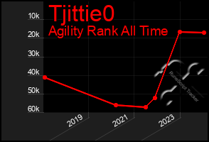 Total Graph of Tjittie0