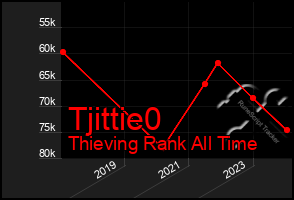 Total Graph of Tjittie0