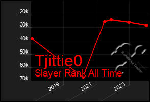 Total Graph of Tjittie0