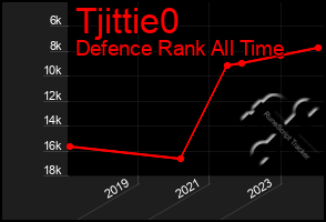 Total Graph of Tjittie0