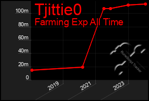 Total Graph of Tjittie0