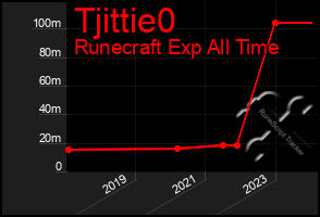 Total Graph of Tjittie0