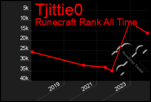 Total Graph of Tjittie0