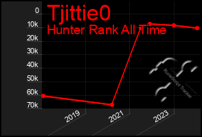 Total Graph of Tjittie0