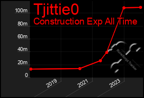 Total Graph of Tjittie0