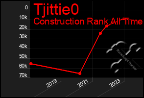 Total Graph of Tjittie0