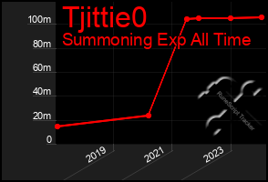 Total Graph of Tjittie0