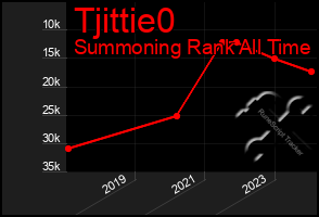 Total Graph of Tjittie0