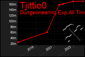 Total Graph of Tjittie0