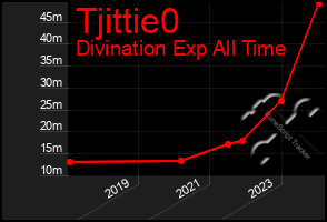 Total Graph of Tjittie0