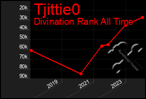 Total Graph of Tjittie0