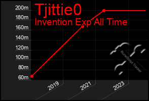 Total Graph of Tjittie0