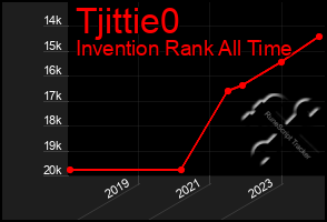 Total Graph of Tjittie0