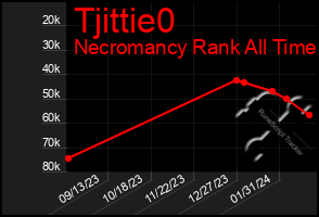 Total Graph of Tjittie0