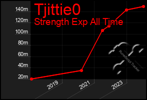 Total Graph of Tjittie0