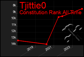 Total Graph of Tjittie0