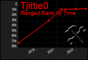Total Graph of Tjittie0
