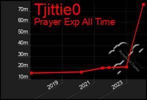 Total Graph of Tjittie0