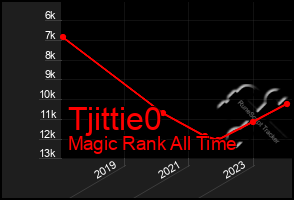 Total Graph of Tjittie0