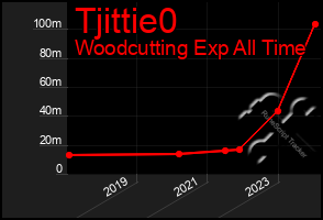 Total Graph of Tjittie0