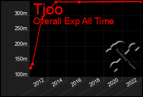 Total Graph of Tjoo