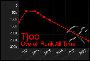 Total Graph of Tjoo