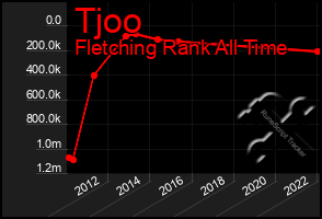 Total Graph of Tjoo