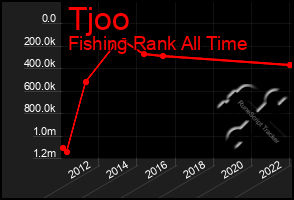 Total Graph of Tjoo