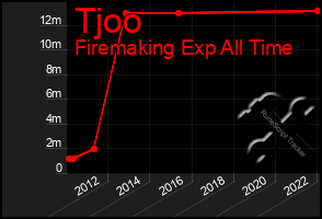 Total Graph of Tjoo