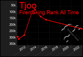 Total Graph of Tjoo