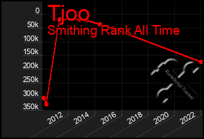 Total Graph of Tjoo