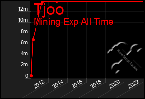 Total Graph of Tjoo