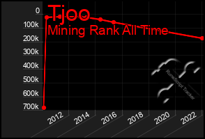 Total Graph of Tjoo