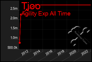 Total Graph of Tjoo