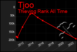 Total Graph of Tjoo