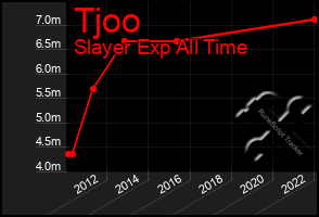 Total Graph of Tjoo