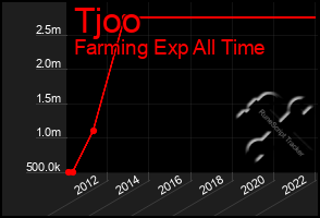 Total Graph of Tjoo