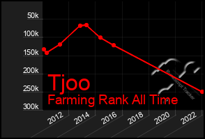 Total Graph of Tjoo