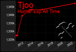 Total Graph of Tjoo