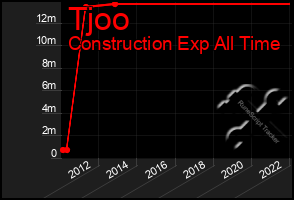 Total Graph of Tjoo