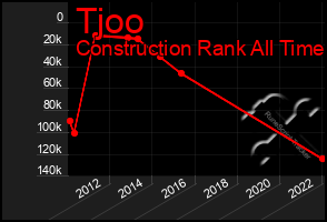 Total Graph of Tjoo