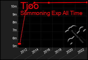 Total Graph of Tjoo