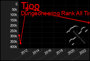 Total Graph of Tjoo