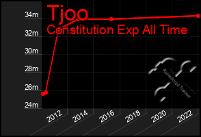 Total Graph of Tjoo