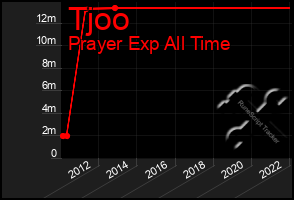 Total Graph of Tjoo