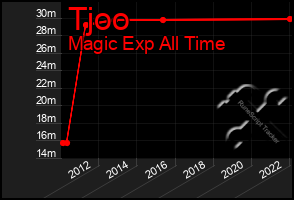 Total Graph of Tjoo